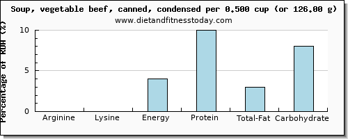 arginine and nutritional content in vegetable soup